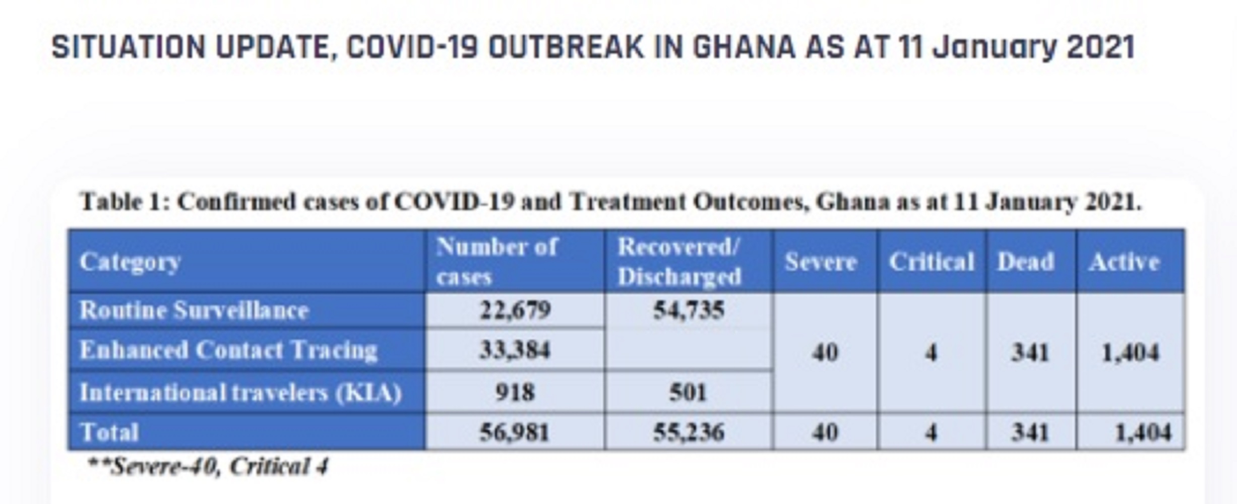 Ghana’s Covid-19 cases rise, medical doctors tell Ghanaians; “your health is in your hands”