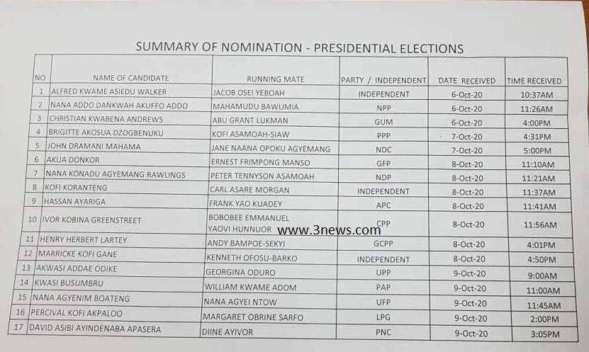 EC releases list of 17 people who filed to contest December 7 presidential polls