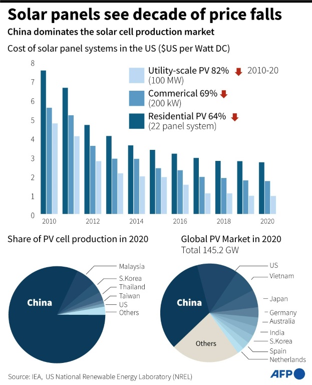 Solar panels see decade of price falls