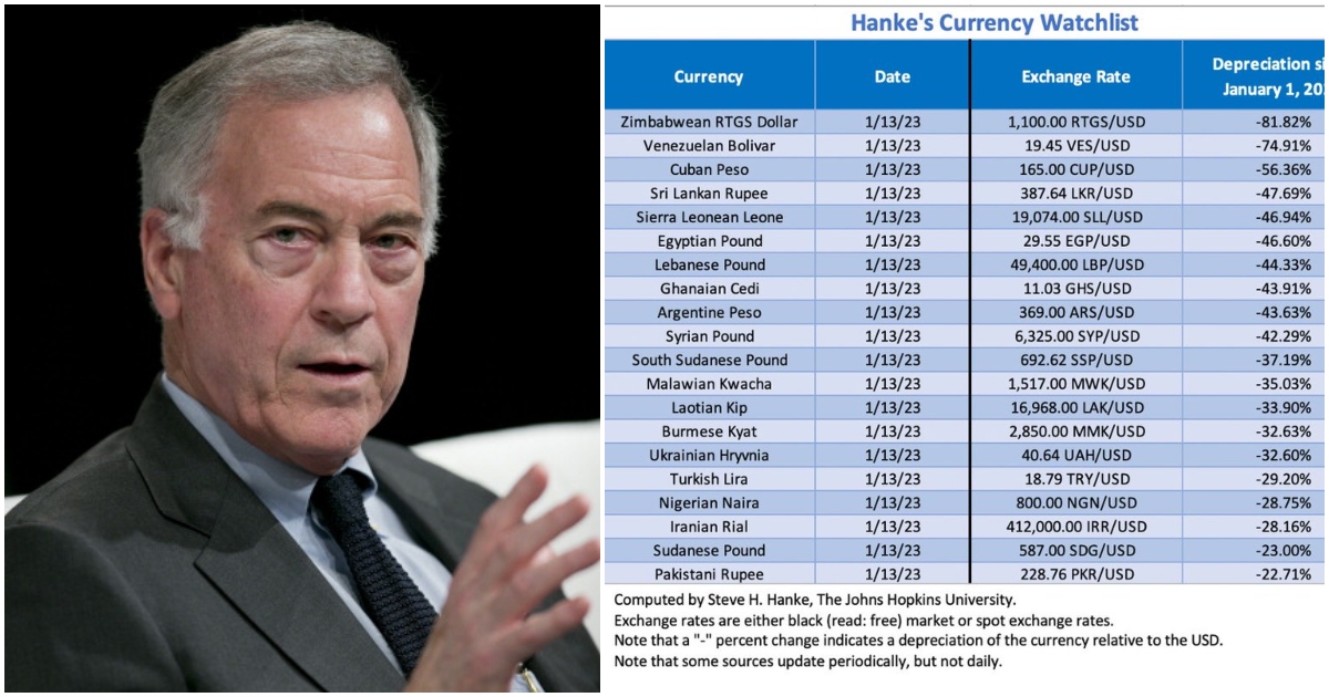 Prof Steve Hanke says the cedi is the 8th worst-performing currency against the US dollar.