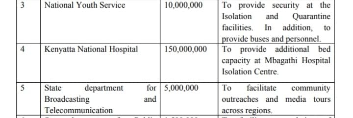 COVID-19 funds: Health Ministry spends KSh 2M on airtime, KSh 4M on tea and snacks