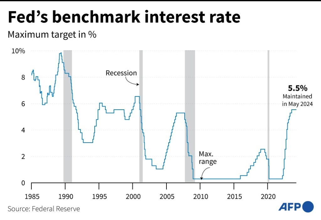 The Fed is likely to hold its benchmark lending rate at a 23-year high