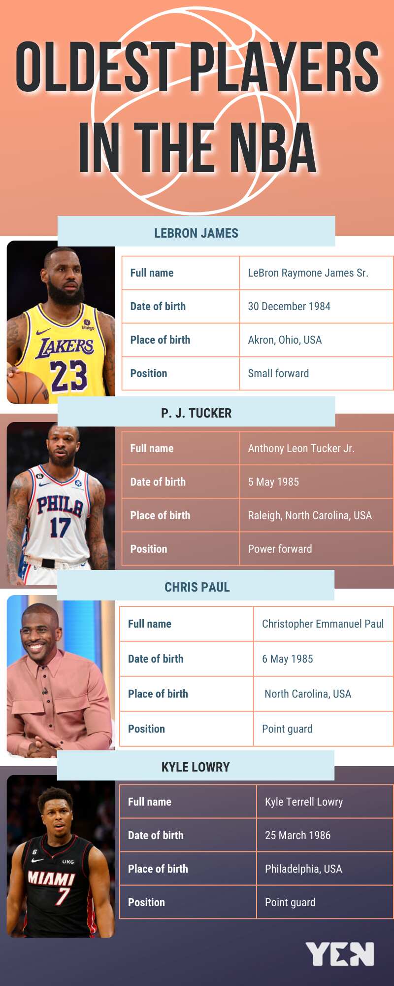 Oldest players in the NBA