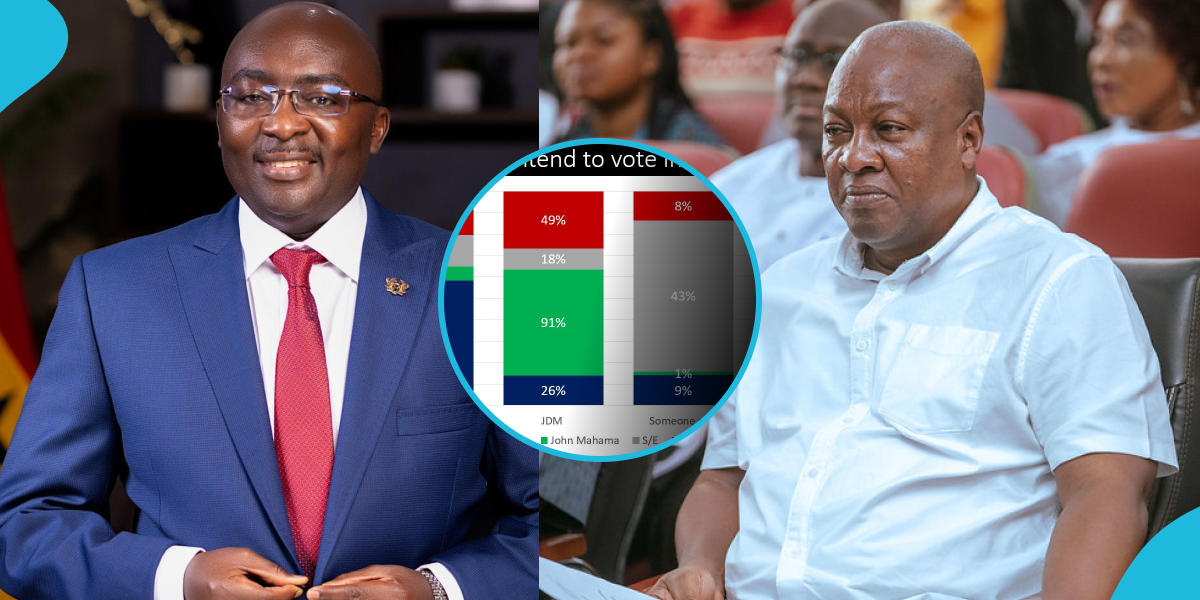 A new poll says NPP with Bawumia flagbearer can't break the 8.