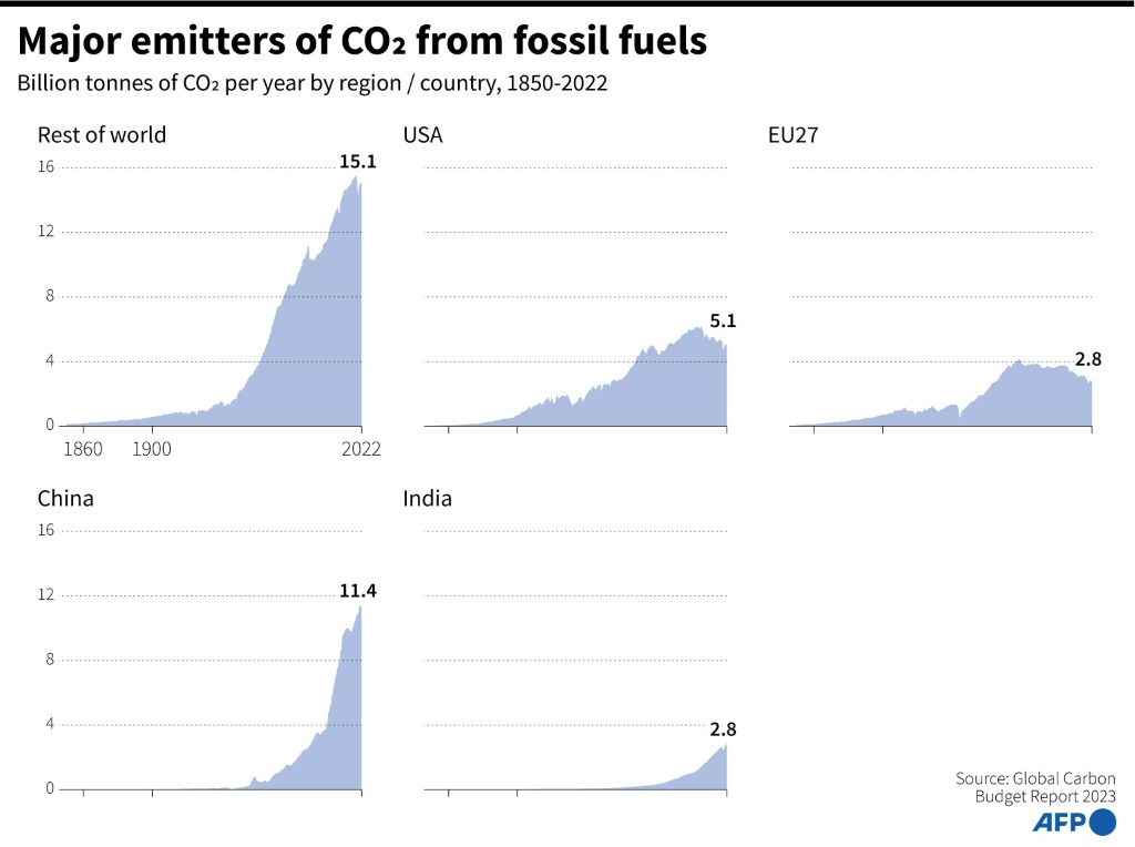 Major emitters of CO2 from fossil fuels