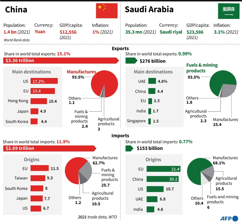 China and Saudi Arabia trade profiles