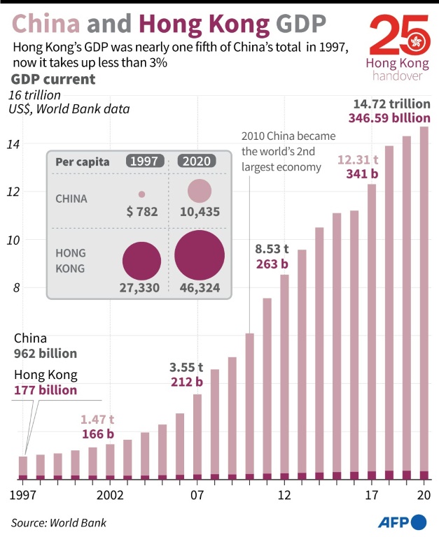 China and Hong Kong GDP