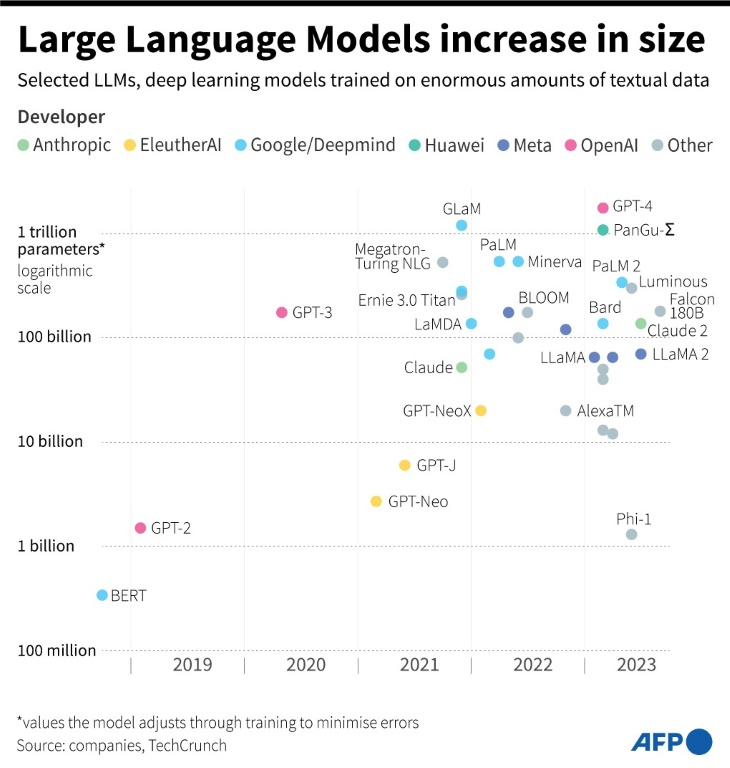 Large Language Models increase in size
