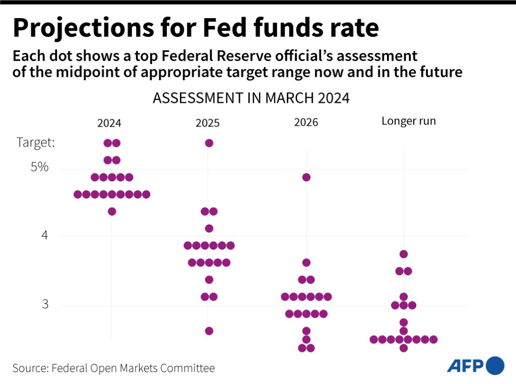 Chart showing Federal Open Markets Committee members' projections of appropriate funds rate now and in the future