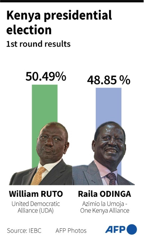William Ruto was declared the victor of August 9 election with 50.49 percent of the vote, according to the Independent Electoral and Boundaries Commission