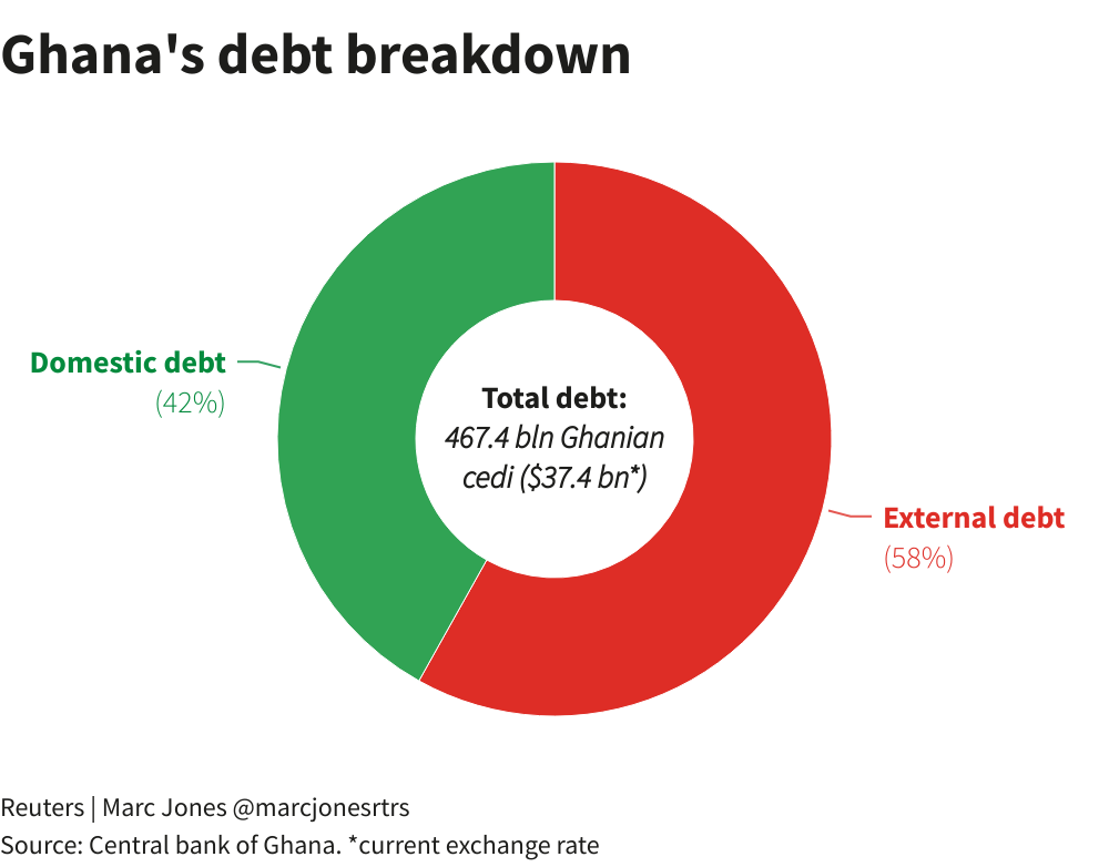 A breakdown of Ghana's total debt