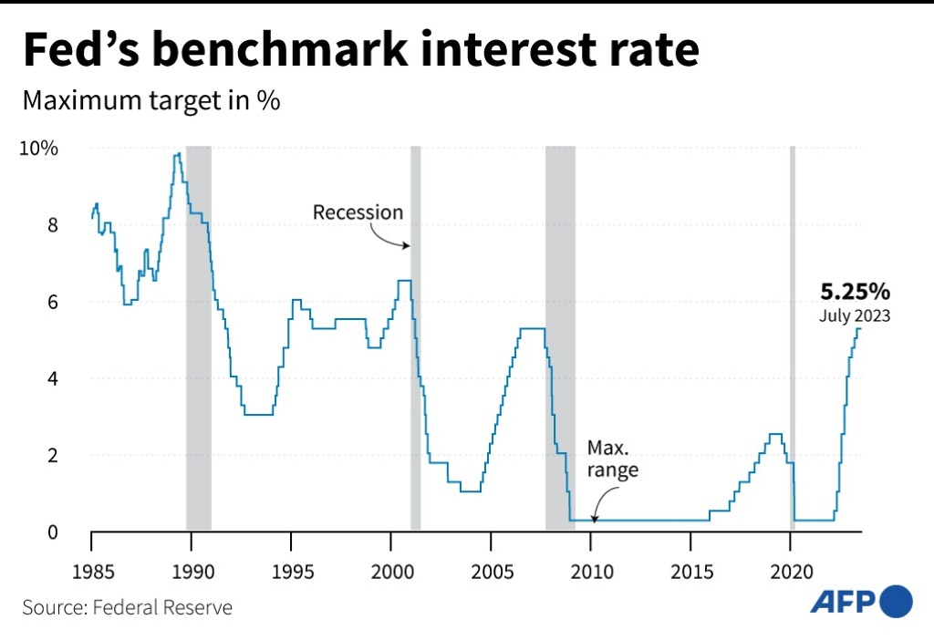If the Fed raises rates as expected, its benchmark would rise to a level last seen in 2001