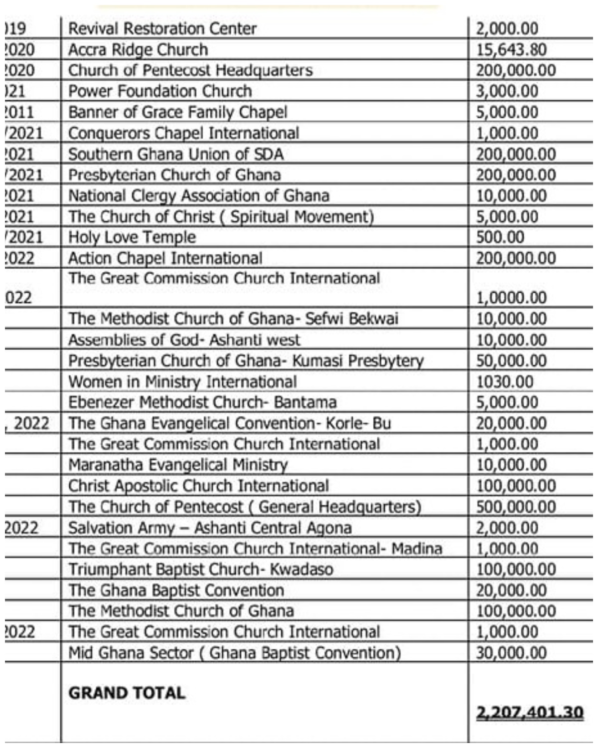 Donations by churches towards National Cathedral project.