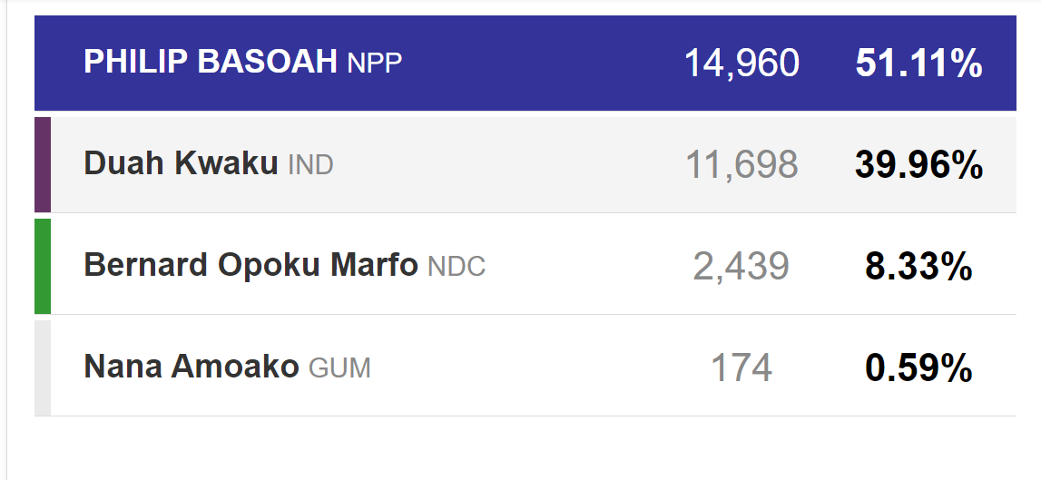 A screen grab of the 2020 parliamentary results for Kumawu