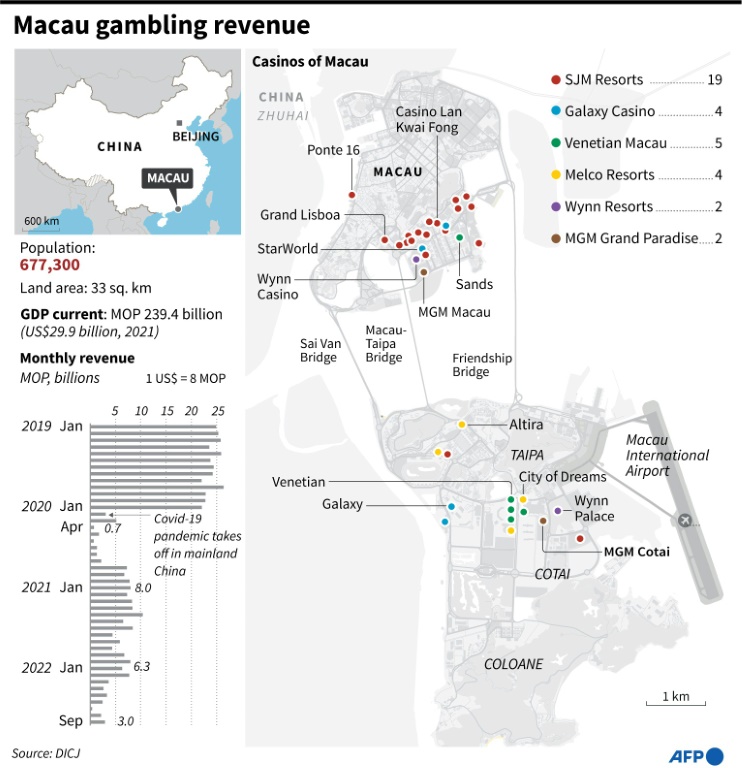 Macau gambling revenue