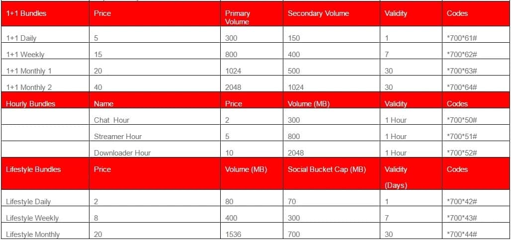 Vodafone Gh unlimited browsing bundles and codes 2018