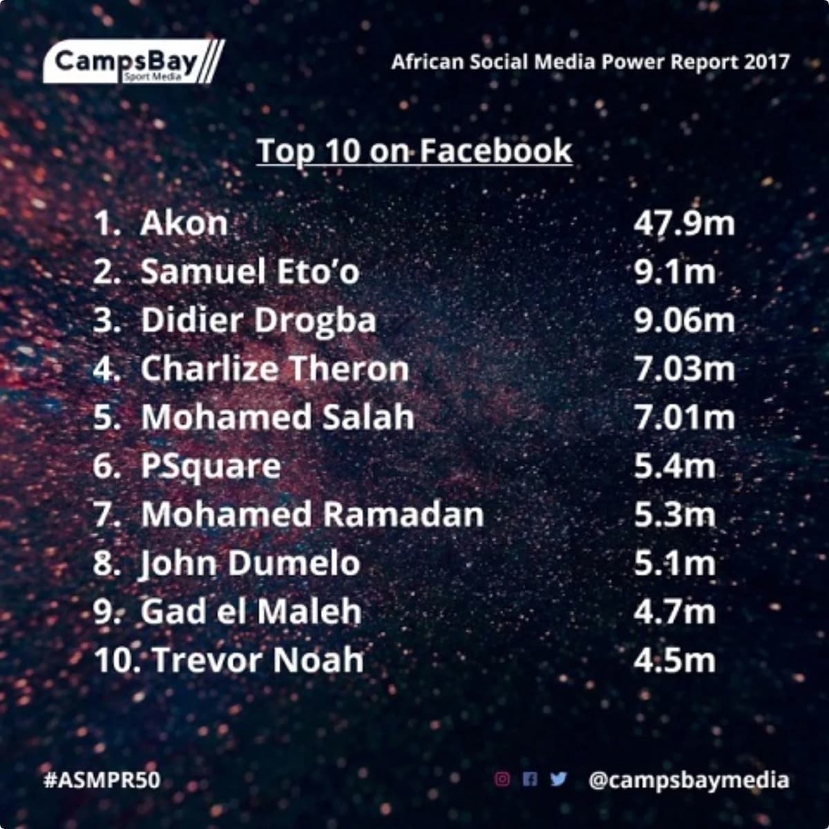 List of 10 most powerful Africans on social media released; only one Ghanaian made the list