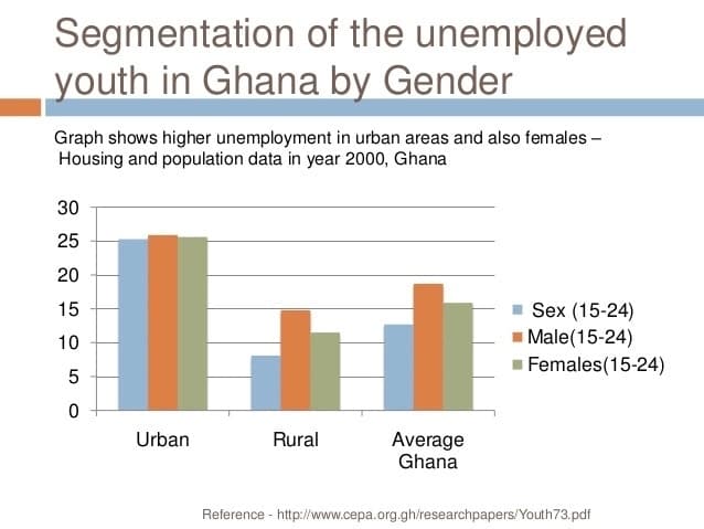 literature review on unemployment in ghana