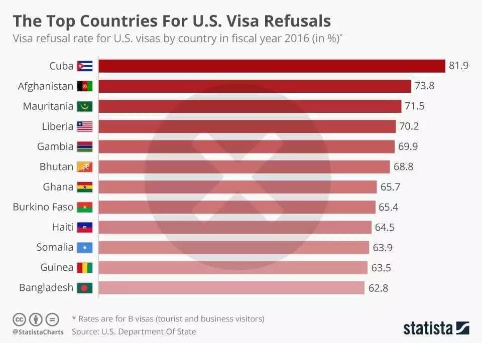 Ghana’s visa denial rate over 60% - U.S. State Department