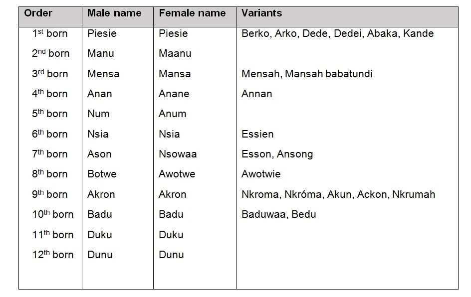 Ghanaian names