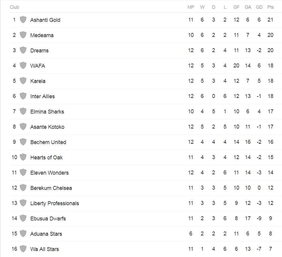ghana league table
