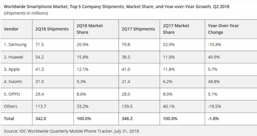 Huawei overtakes Apple for the first time in quarterly numbers