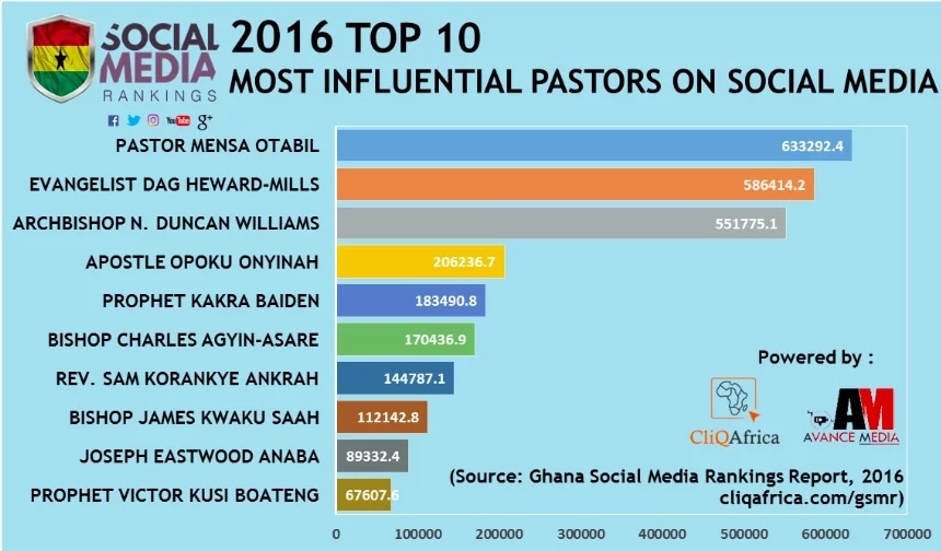 Ghana’s top 10 Influential Pastors on social media