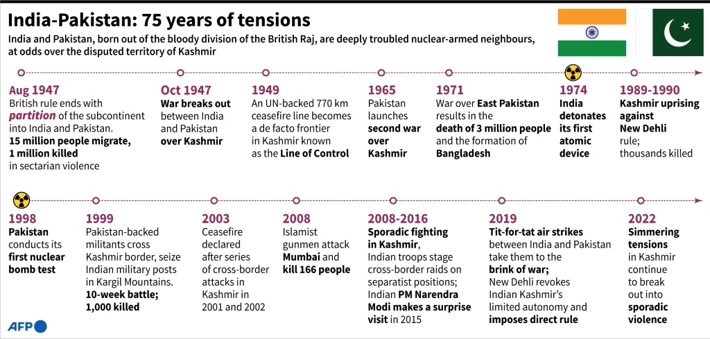 India-Pakistan: 75 years of tensions
