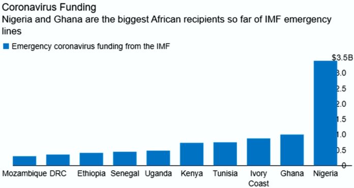 COVID-19: Ghana and Nigeria are the biggest African recipients of IMF funding - Report