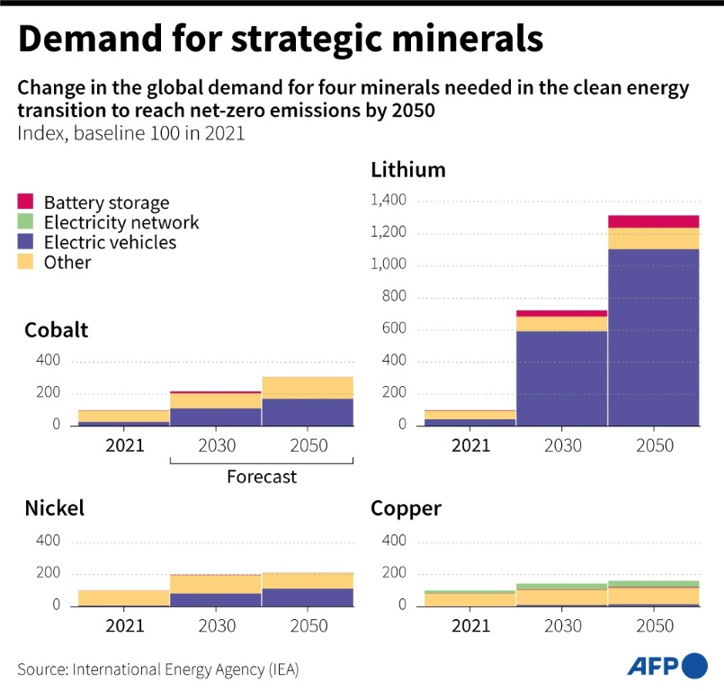 Global demand for strategic metals