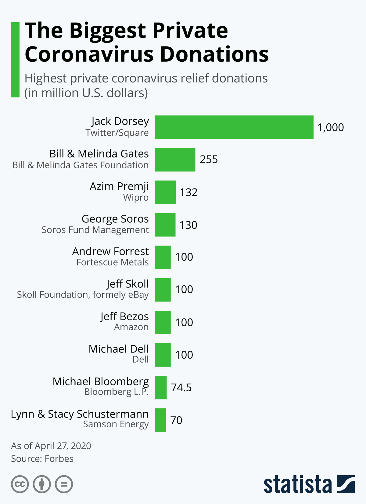 COVID-19: Gates, Dorsey and 8 others are now the top 10 private donators worldwide