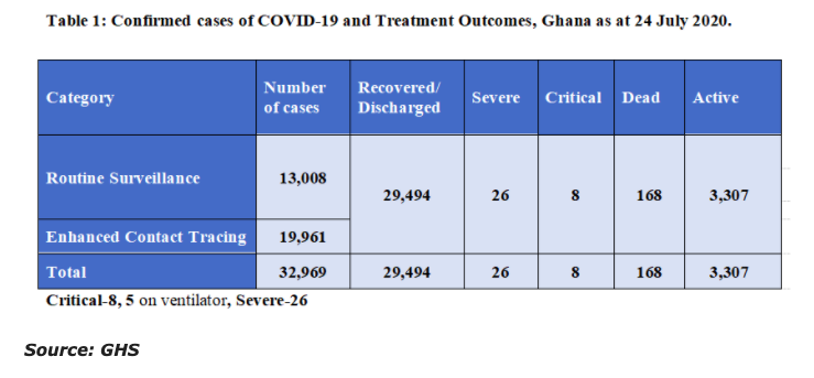Ghana’s COVID-19 death toll now 168