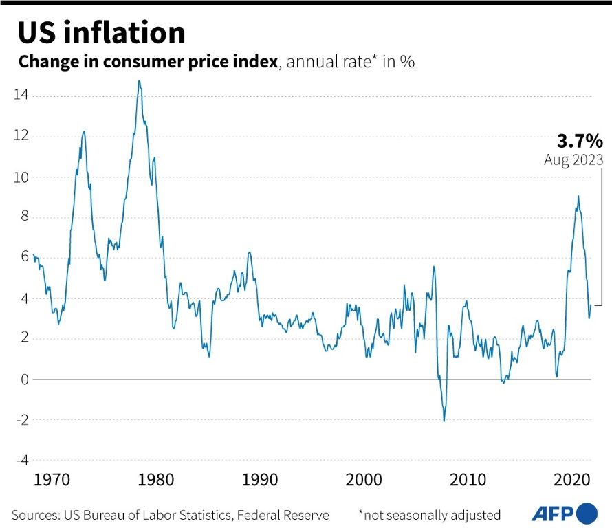US inflation has ticked up again in recent months