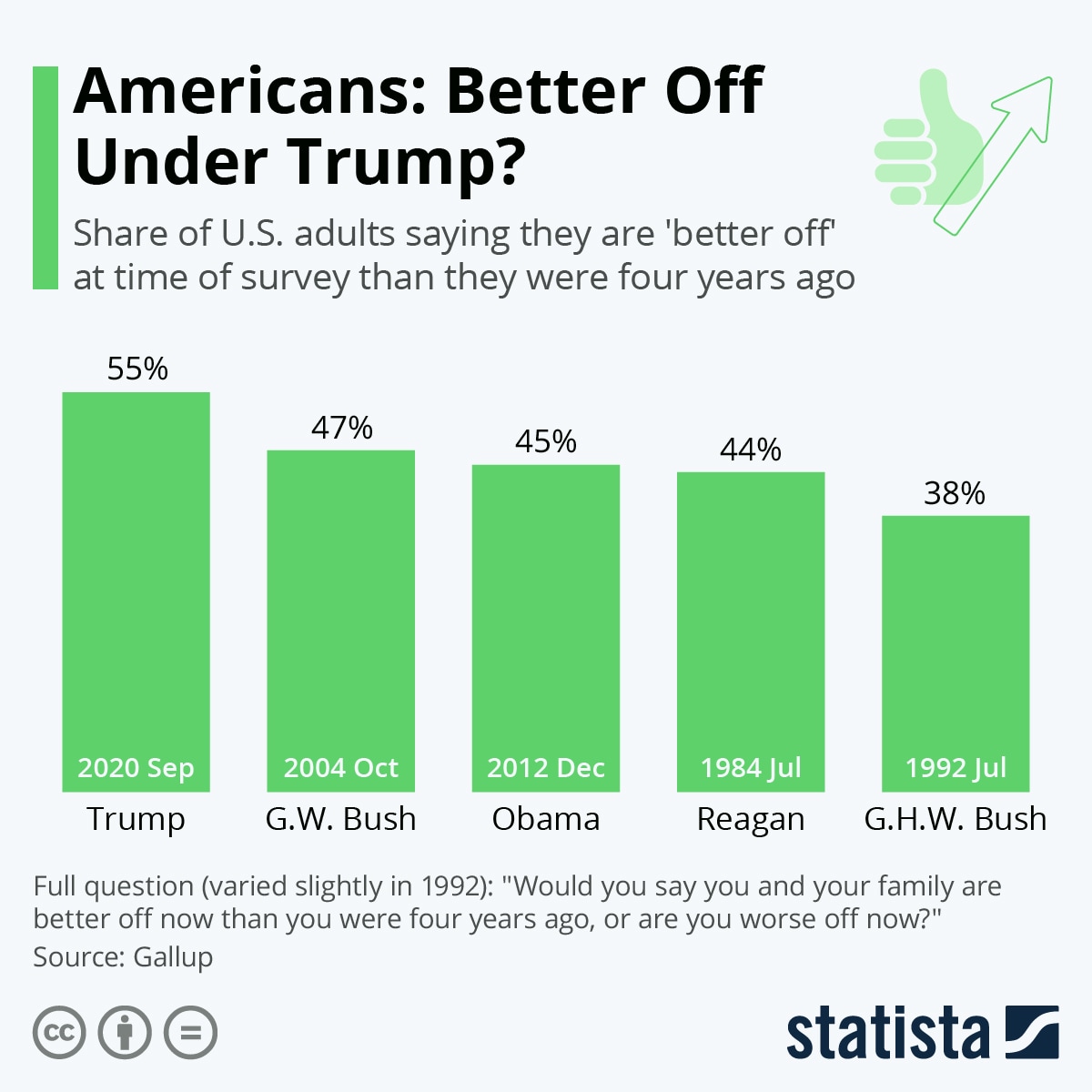 Poll shows majority of Americans believe they are better off under Trump