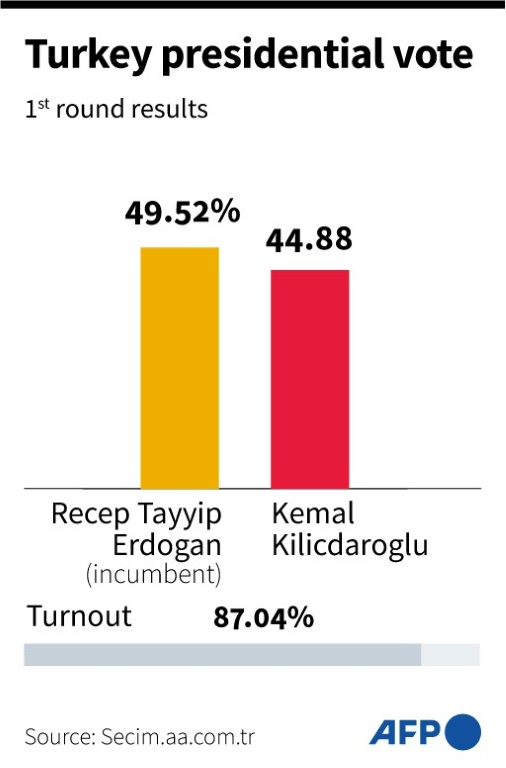 Turkey presidential vote