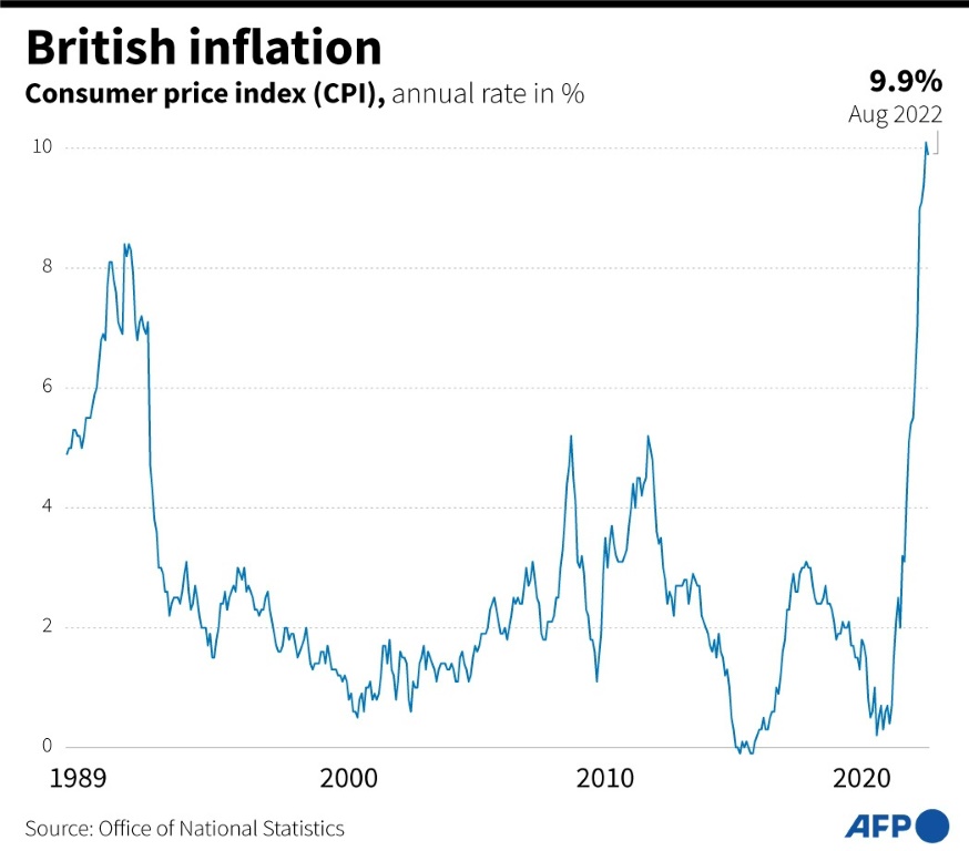 British inflation