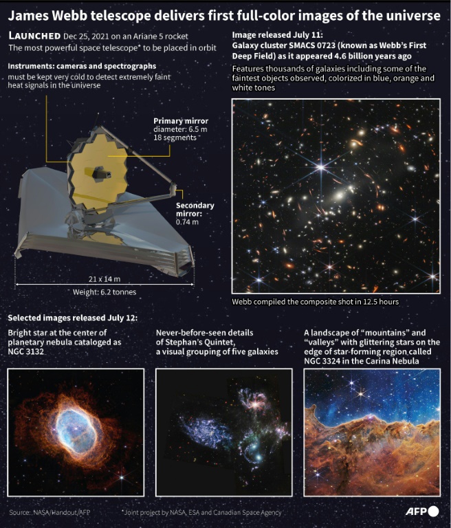 James Webb telescope delivers first full-color images of the universe