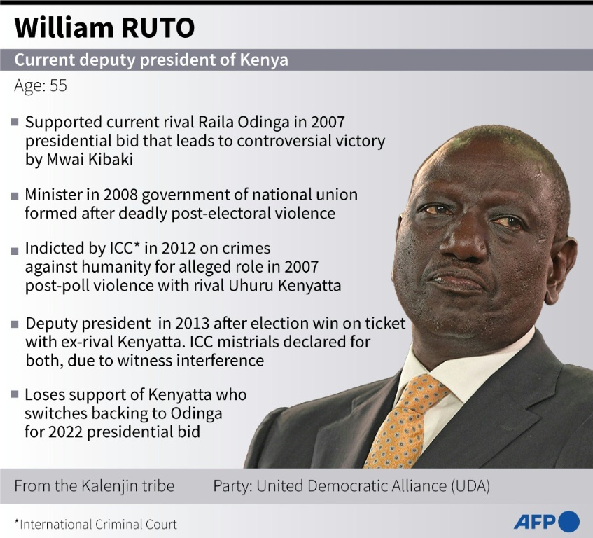 Profile of William Ruto, current deputy president of Kenya