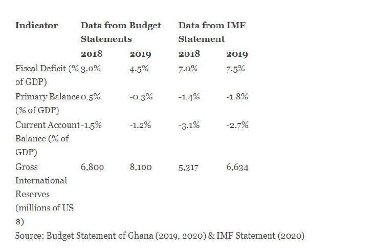 Fact check: Did government share different macroeconomic data with Ghanaians and IMF