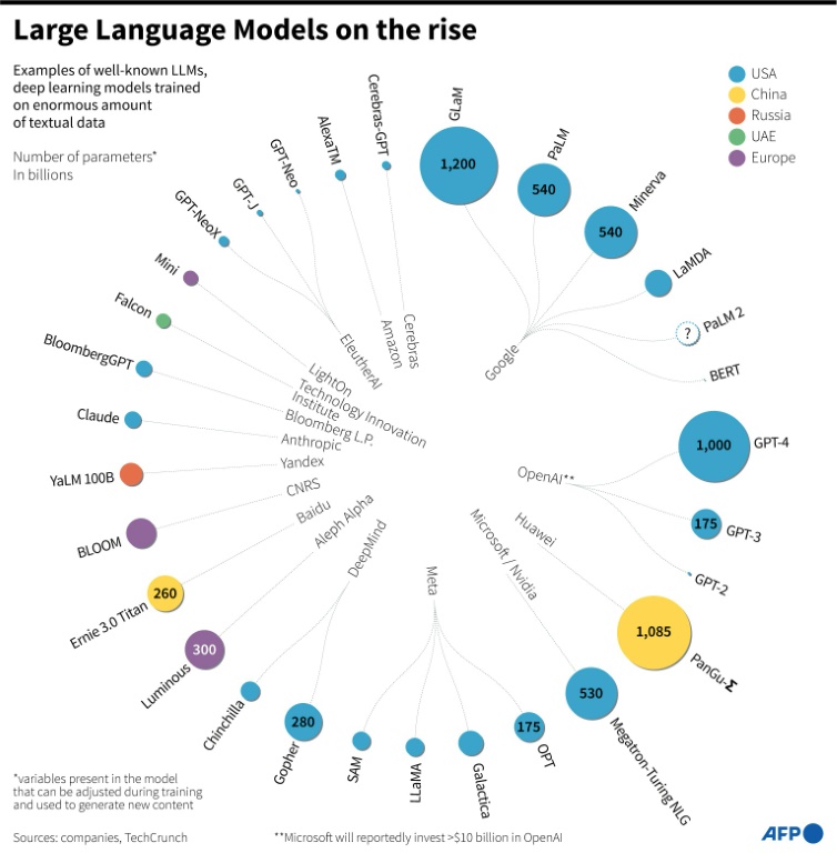 Large Language Models on the rise