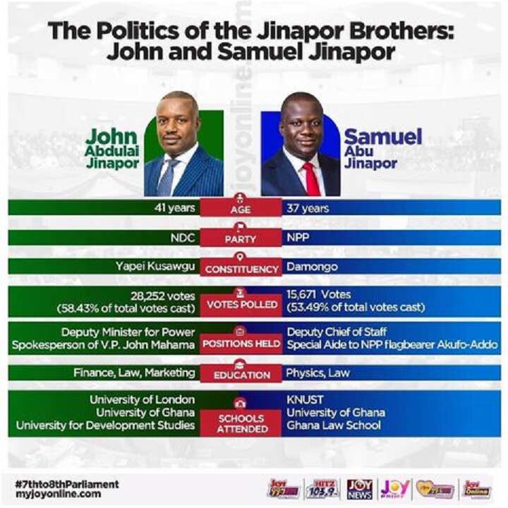 Meet John & Samuel Jinapor the 2 brothers in 8th parliament on ticket of both NDC & NPP