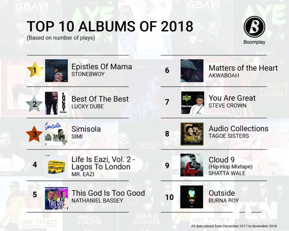 Boomplay releases list of most listened to artistes on the service for 2018