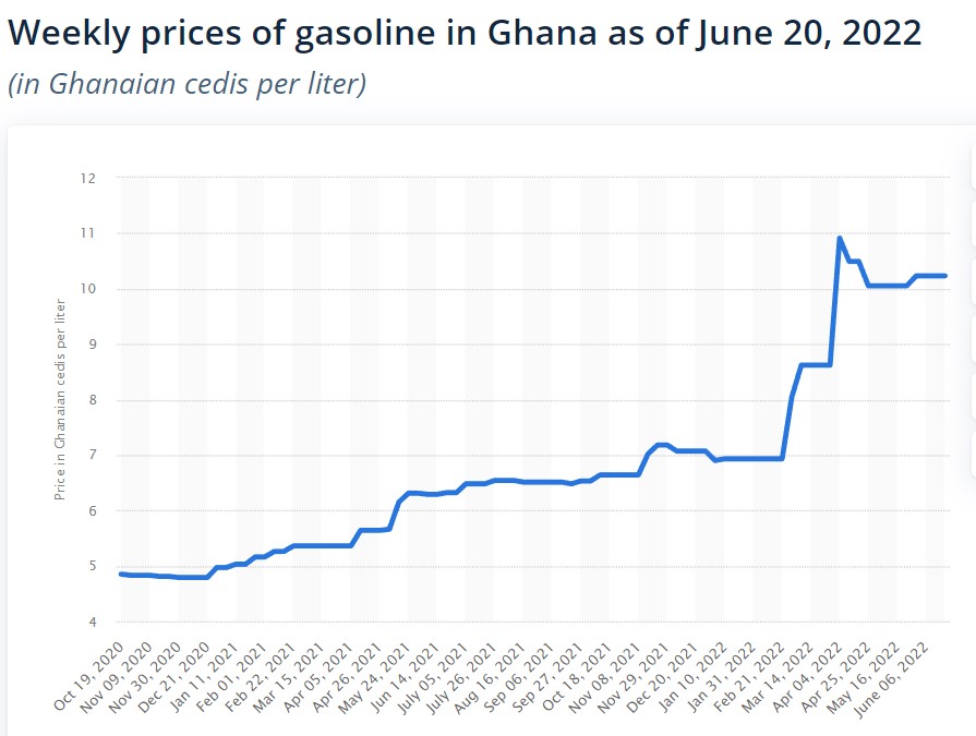 Trend in price of fuel since January 2022