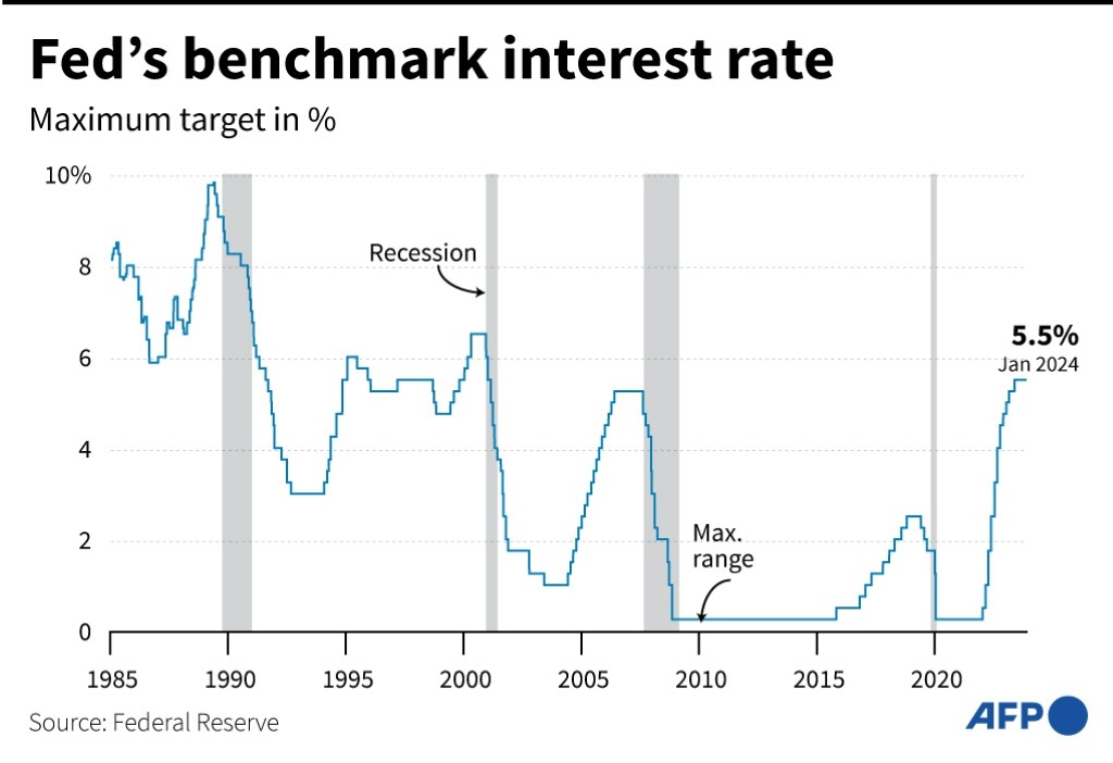 The Fed's key lending rate stands at a 23-year high