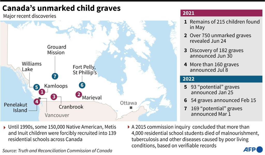 Factfile on Canada's unmarked child graves, and the findings of reports into the treatment of Indigenous children