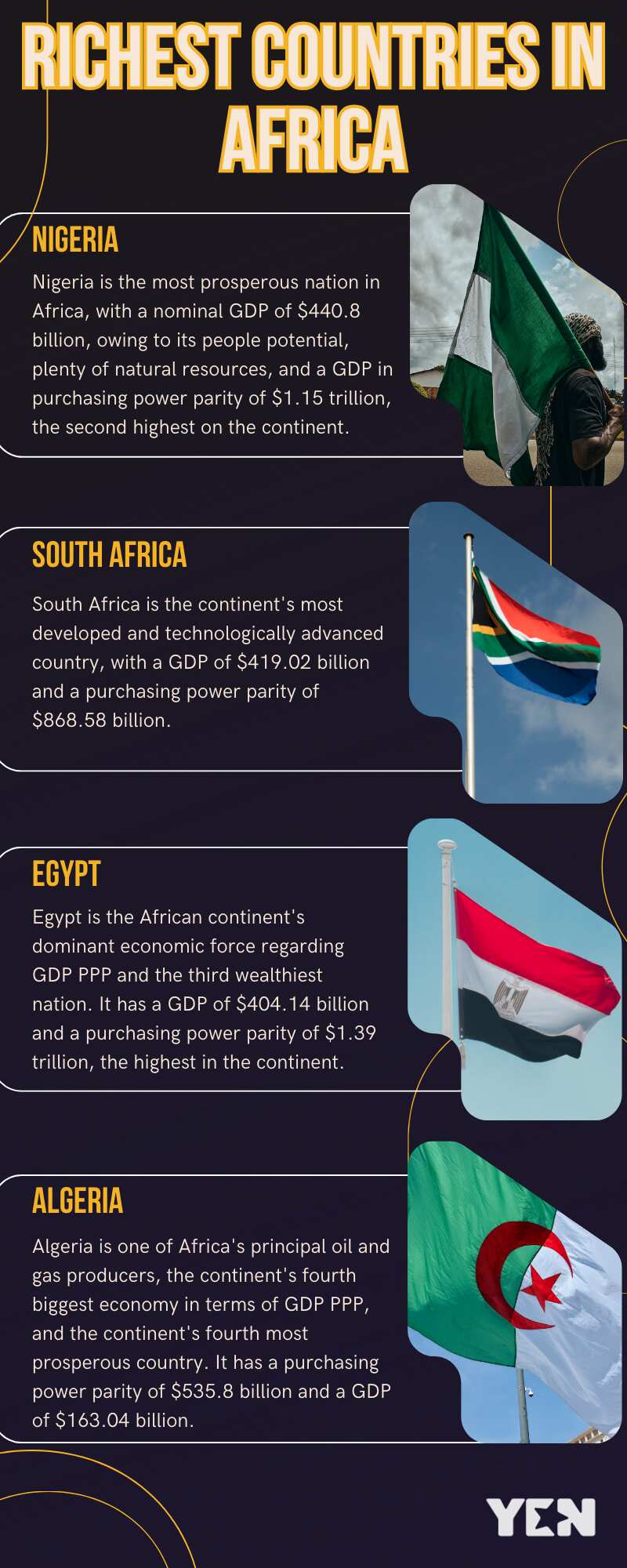 Richest countries in Africa