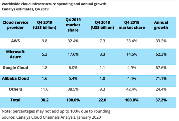 Amazon and Microsoft battle for market space as cloud spending inches past $30 bn in 2019 Q4