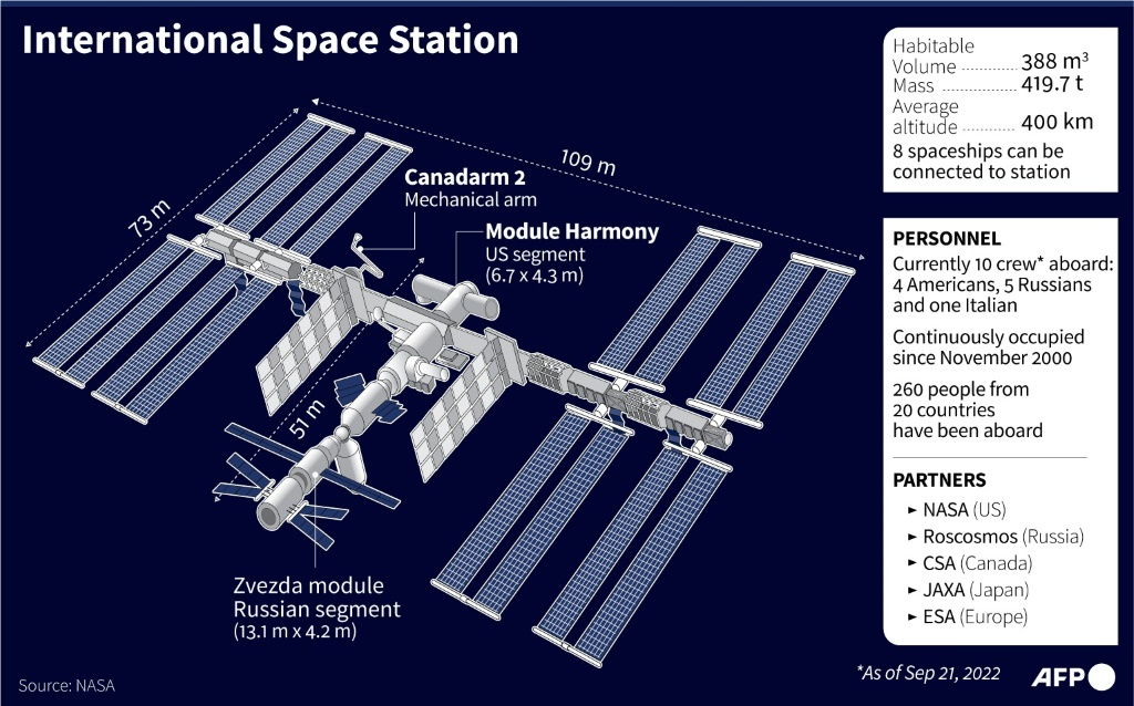 The International Space Station and its current crew