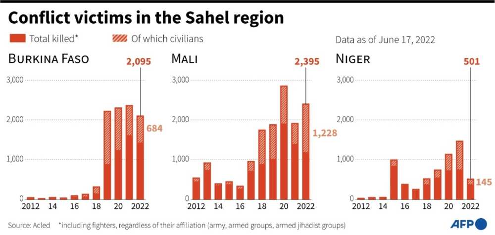 Conflict victims in the Sahel region