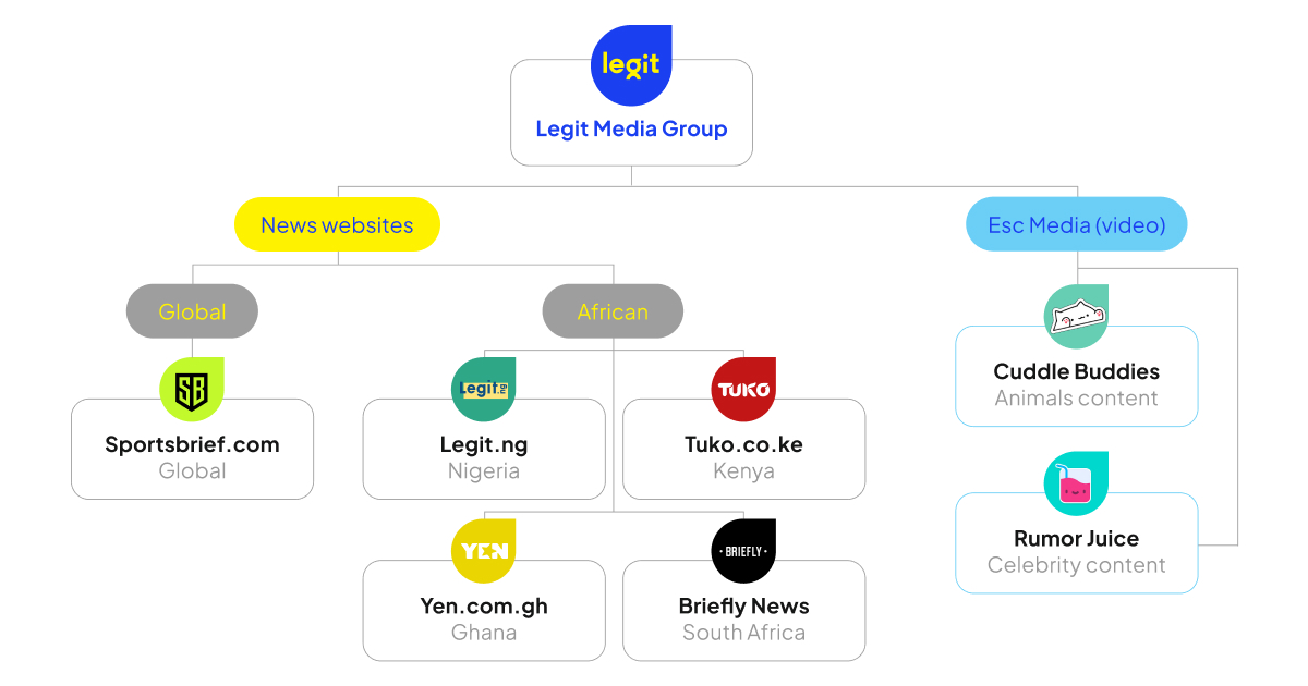 Structure of Legit Media Group